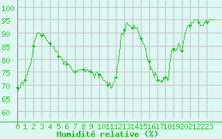 Courbe de l'humidit relative pour Limoges (87)