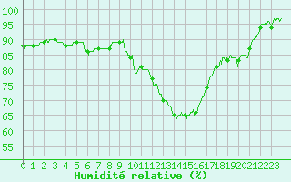 Courbe de l'humidit relative pour Mcon (71)