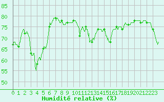 Courbe de l'humidit relative pour Santo Pietro Di Tenda (2B)