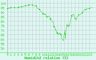 Courbe de l'humidit relative pour Strasbourg (67)