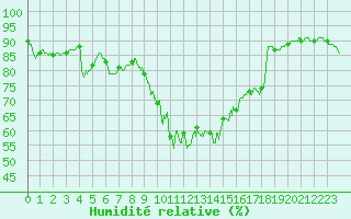 Courbe de l'humidit relative pour Le Havre - Octeville (76)