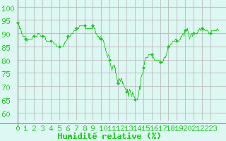 Courbe de l'humidit relative pour Le Mans (72)