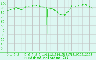 Courbe de l'humidit relative pour Saint-Quentin (02)