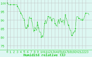 Courbe de l'humidit relative pour Brest (29)