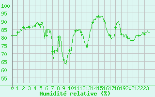 Courbe de l'humidit relative pour Belfort-Dorans (90)