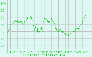 Courbe de l'humidit relative pour Mende - Chabrits (48)