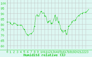 Courbe de l'humidit relative pour Angers-Beaucouz (49)