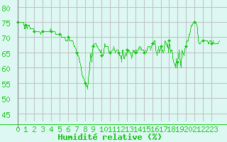 Courbe de l'humidit relative pour Solenzara - Base arienne (2B)