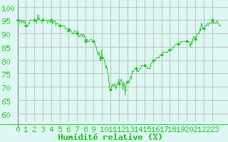 Courbe de l'humidit relative pour Bastia (2B)