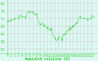 Courbe de l'humidit relative pour Le Talut - Belle-Ile (56)