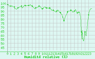 Courbe de l'humidit relative pour Saint-Sauveur-Camprieu (30)
