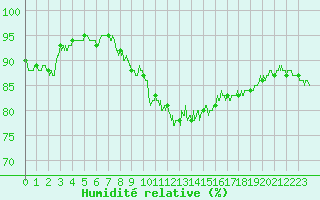 Courbe de l'humidit relative pour Chartres (28)