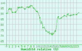 Courbe de l'humidit relative pour Blois (41)