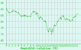 Courbe de l'humidit relative pour Saint-Quentin (02)