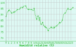 Courbe de l'humidit relative pour Le Mans (72)