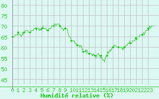 Courbe de l'humidit relative pour Epinal (88)