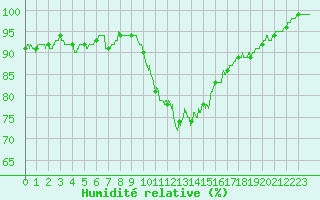 Courbe de l'humidit relative pour Chlons-en-Champagne (51)