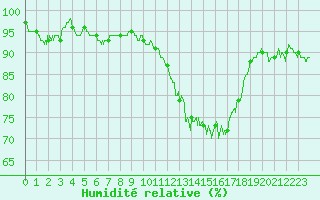 Courbe de l'humidit relative pour Chlons-en-Champagne (51)