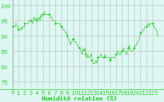 Courbe de l'humidit relative pour Angers-Beaucouz (49)