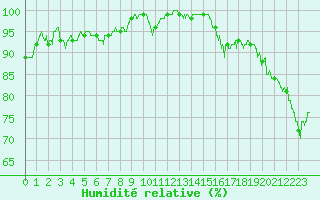 Courbe de l'humidit relative pour Bassurels (48)