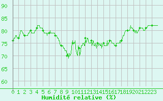 Courbe de l'humidit relative pour Solenzara - Base arienne (2B)