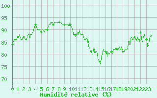 Courbe de l'humidit relative pour Rodez (12)