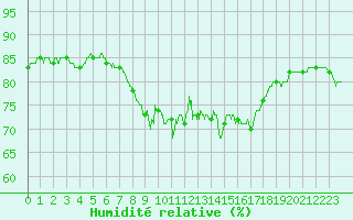 Courbe de l'humidit relative pour Ile du Levant (83)