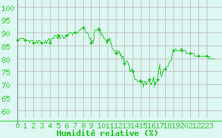Courbe de l'humidit relative pour Nice (06)