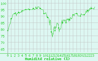 Courbe de l'humidit relative pour Chambry / Aix-Les-Bains (73)