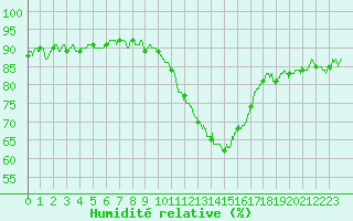 Courbe de l'humidit relative pour Metz-Nancy-Lorraine (57)