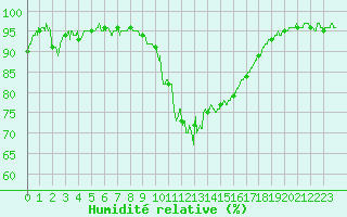 Courbe de l'humidit relative pour Cannes (06)