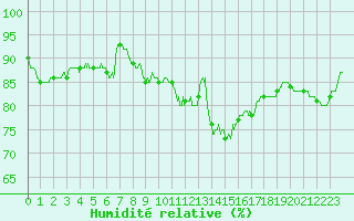 Courbe de l'humidit relative pour Beauvais (60)