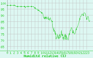 Courbe de l'humidit relative pour Laons (28)