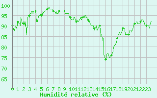 Courbe de l'humidit relative pour Pontoise - Cormeilles (95)
