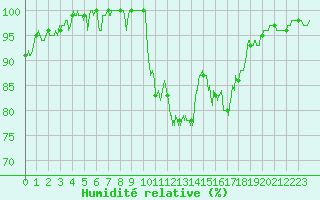Courbe de l'humidit relative pour Romorantin (41)