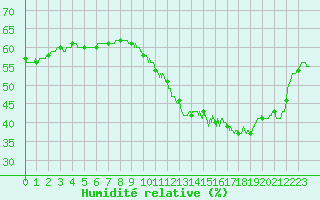 Courbe de l'humidit relative pour Colmar (68)