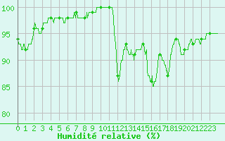 Courbe de l'humidit relative pour Bergerac (24)