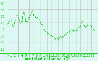 Courbe de l'humidit relative pour Montpellier (34)