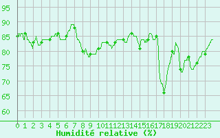 Courbe de l'humidit relative pour Cap Pertusato (2A)