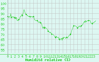 Courbe de l'humidit relative pour Salon-de-Provence (13)