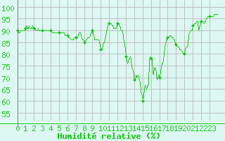 Courbe de l'humidit relative pour Colmar (68)