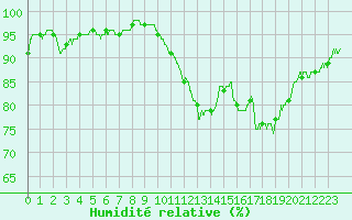 Courbe de l'humidit relative pour Vannes-Sn (56)