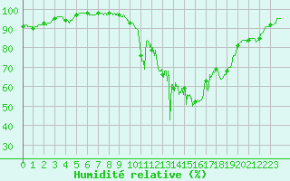 Courbe de l'humidit relative pour Orlans (45)