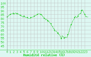 Courbe de l'humidit relative pour Cazaux (33)
