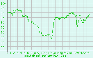 Courbe de l'humidit relative pour Lyon - Saint-Exupry (69)