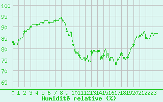 Courbe de l'humidit relative pour Pointe de Chassiron (17)