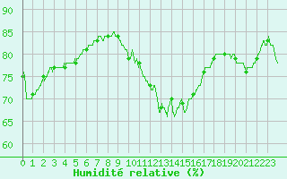 Courbe de l'humidit relative pour Lanvoc (29)