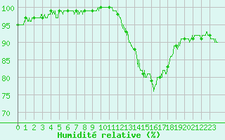 Courbe de l'humidit relative pour Saint-Nazaire (44)