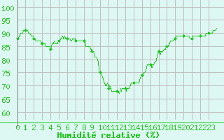 Courbe de l'humidit relative pour Le Talut - Belle-Ile (56)