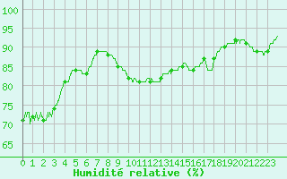 Courbe de l'humidit relative pour Le Talut - Belle-Ile (56)